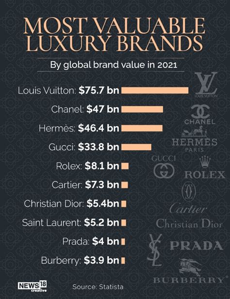 gucci rolex louis vuitton genius|10 Most Valuable Luxury Brands Ranked .